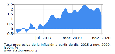 Gráfico de la tasa de inflación progresiva entre el primer y segundo mes