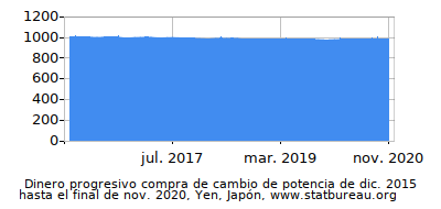 Dinámica de dinero comprando cambio de poder en el tiempo debido a la inflación, Yen, Japón