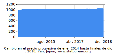 Precio dinámica de cambio en el tiempo debido a la inflación, Yen, Japón Precio dinámica de cambio en el tiempo debido a la inflación, Yen, Japón