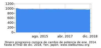 Dinámica de dinero comprando cambio de poder en el tiempo debido a la inflación, Yen, Japón Dinámica de dinero comprando cambio de poder en el tiempo debido a la inflación, Yen, Japón
