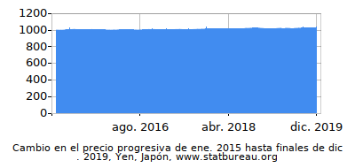 Precio dinámica de cambio en el tiempo debido a la inflación, Yen, Japón Precio dinámica de cambio en el tiempo debido a la inflación, Yen, Japón