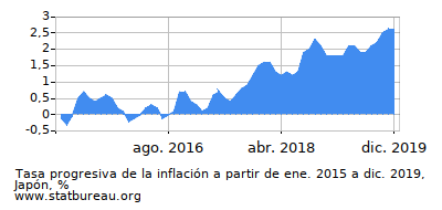 Gráfico de la tasa de inflación progresiva entre el primer y segundo mes Gráfico de la tasa de inflación progresiva entre el primer y segundo mes