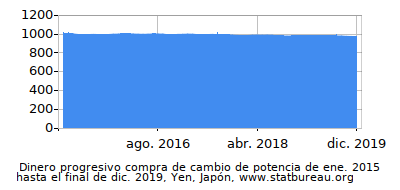 Dinámica de dinero comprando cambio de poder en el tiempo debido a la inflación, Yen, Japón Dinámica de dinero comprando cambio de poder en el tiempo debido a la inflación, Yen, Japón