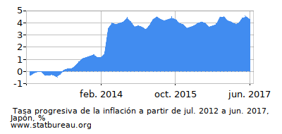 Gráfico de la tasa de inflación progresiva entre el primer y segundo mes Gráfico de la tasa de inflación progresiva entre el primer y segundo mes