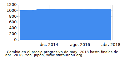Precio dinámica de cambio en el tiempo debido a la inflación, Yen, Japón Precio dinámica de cambio en el tiempo debido a la inflación, Yen, Japón