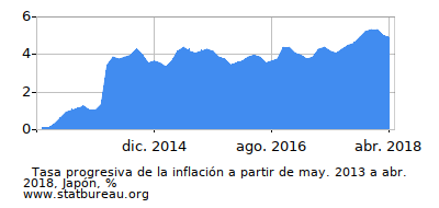 Gráfico de la tasa de inflación progresiva entre el primer y segundo mes Gráfico de la tasa de inflación progresiva entre el primer y segundo mes