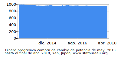 Dinámica de dinero comprando cambio de poder en el tiempo debido a la inflación, Yen, Japón Dinámica de dinero comprando cambio de poder en el tiempo debido a la inflación, Yen, Japón
