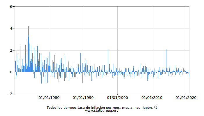 Todos los tiempos tasa de inflación por mes, mes a mes, Japón