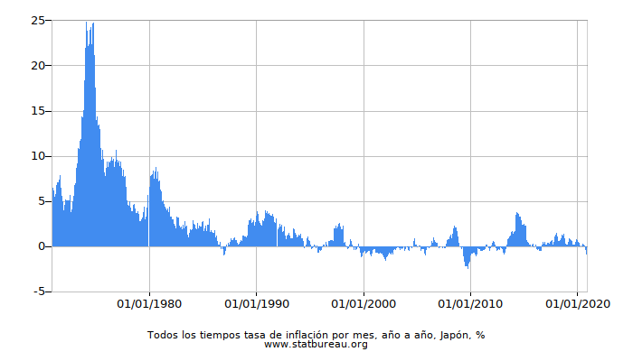 Todos los tiempos tasa de inflación por mes, año a año, Japón