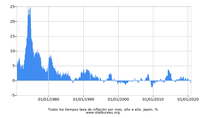 Todos los tiempos tasa de inflación por mes, año a año, Japón Todos los tiempos tasa de inflación por mes, año a año, Japón