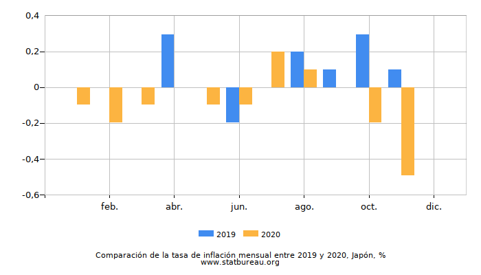 Comparación de la tasa de inflación mensual entre 2019 y 2020, Japón