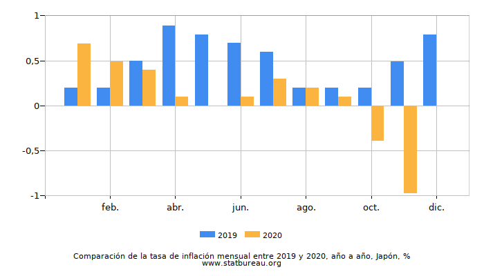 Comparación de la tasa de inflación mensual entre 2019 y 2020, año a año, Japón Comparación de la tasa de inflación mensual entre 2019 y 2020, año a año, Japón