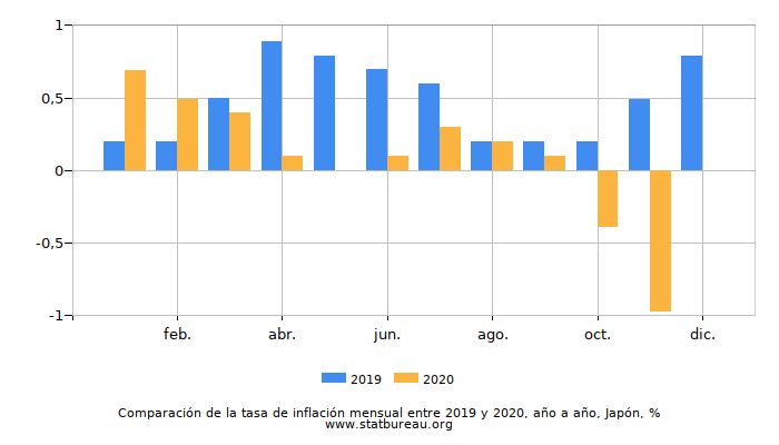 Comparación de la tasa de inflación mensual entre 2019 y 2020, año a año, Japón