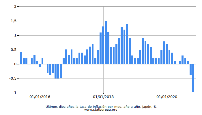 Últimos diez años la tasa de inflación por mes, año a año, Japón Últimos diez años la tasa de inflación por mes, año a año, Japón