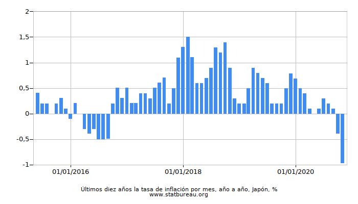 Últimos diez años la tasa de inflación por mes, año a año, Japón