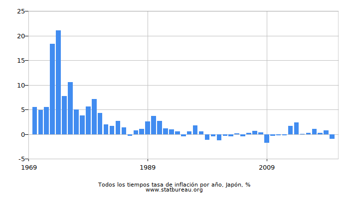 Todos los tiempos tasa de inflación por año, Japón