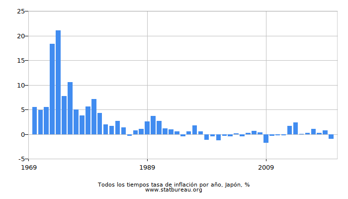 Todos los tiempos tasa de inflación por año, Japón Todos los tiempos tasa de inflación por año, Japón