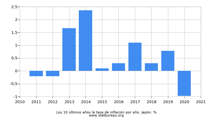 Los 10 últimos años la tasa de inflación por año, Japón