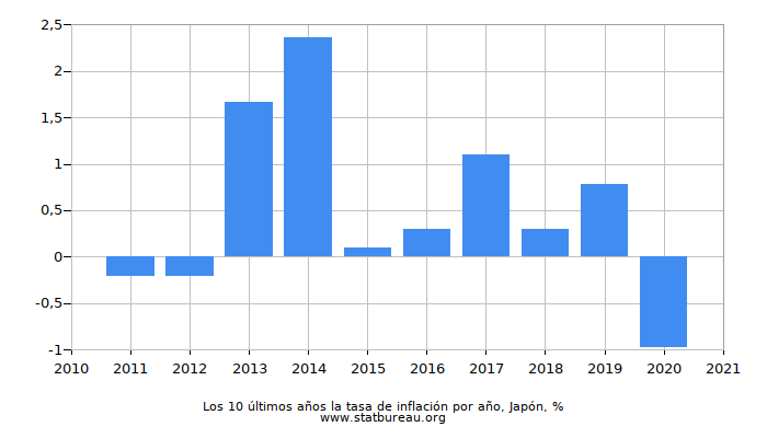 Los 10 últimos años la tasa de inflación por año, Japón Los 10 últimos años la tasa de inflación por año, Japón