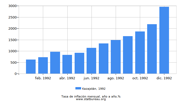 1992 Kazajstán tasa de inflación: año tras año