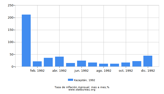 1992 Kazajstán tasa de inflación: mes a mes
