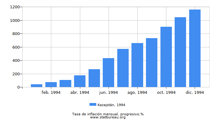 1994 Kazajstán progresiva tasa de inflación