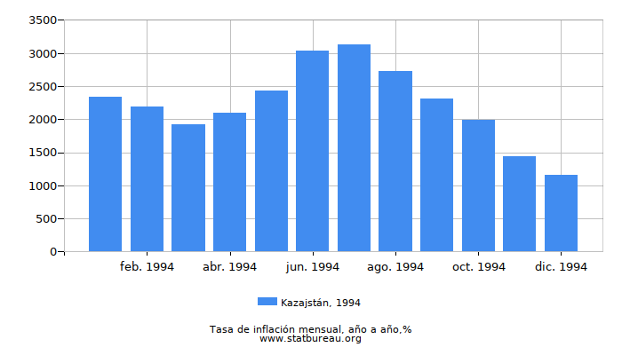 1994 Kazajstán tasa de inflación: año tras año