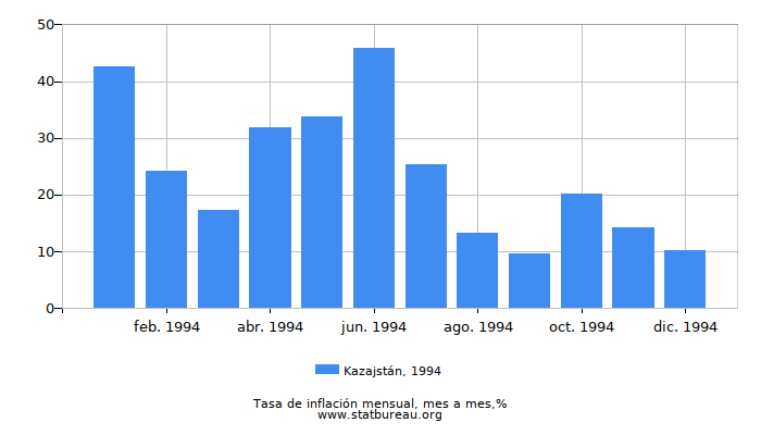 1994 Kazajstán tasa de inflación: mes a mes
