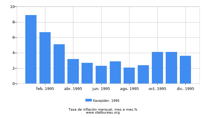1995 Kazajstán tasa de inflación: mes a mes