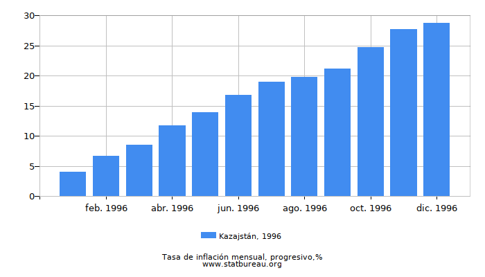 1996 Kazajstán progresiva tasa de inflación
