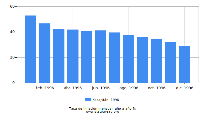 1996 Kazajstán tasa de inflación: año tras año 1996 Kazajstán tasa de inflación: año tras año