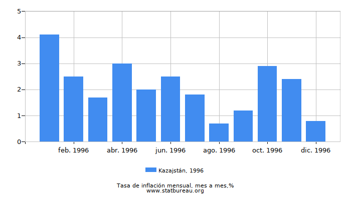 1996 Kazajstán tasa de inflación: mes a mes