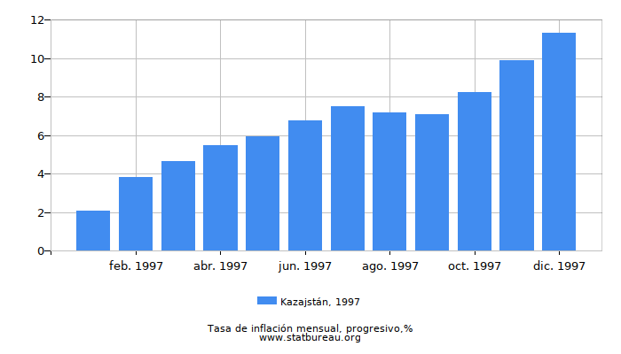 1997 Kazajstán progresiva tasa de inflación