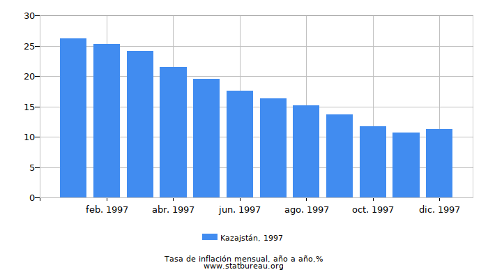 1997 Kazajstán tasa de inflación: año tras año