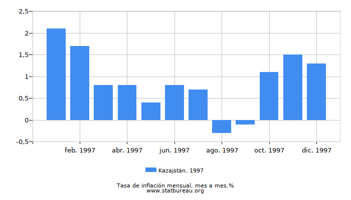 1997 Kazajstán tasa de inflación: mes a mes