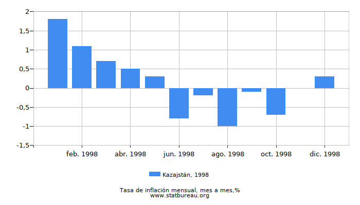 1998 Kazajstán tasa de inflación: mes a mes