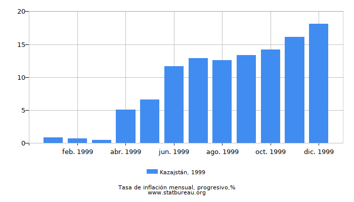 1999 Kazajstán progresiva tasa de inflación