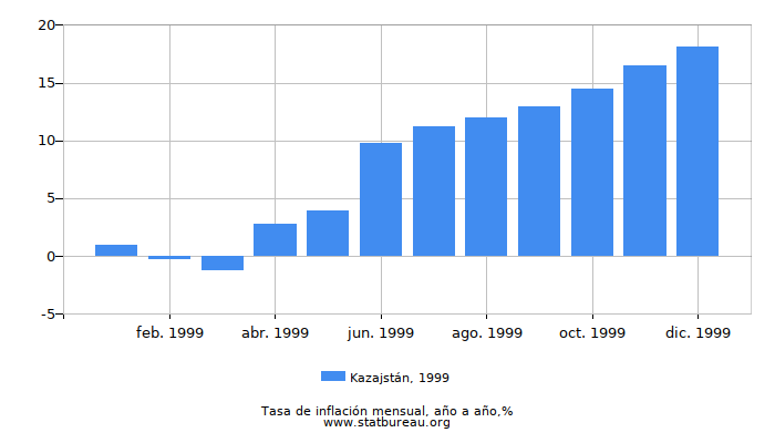 1999 Kazajstán tasa de inflación: año tras año