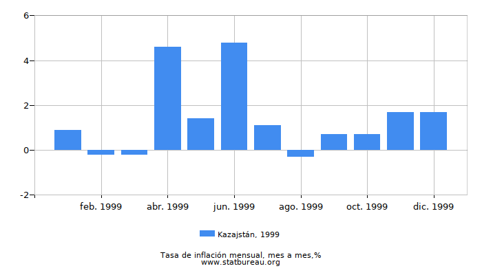 1999 Kazajstán tasa de inflación: mes a mes