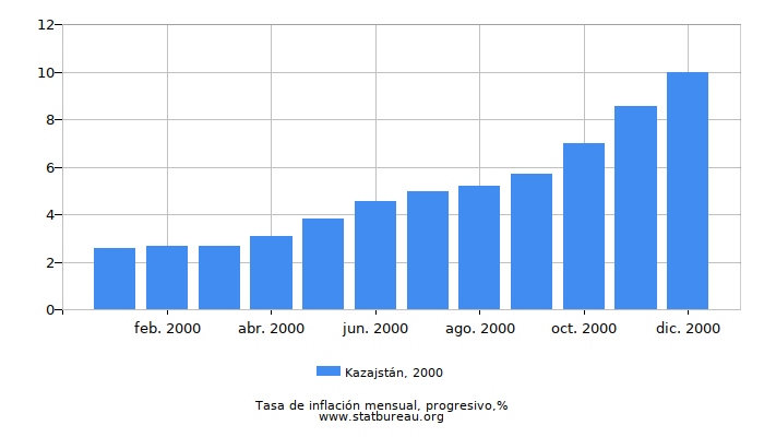 2000 Kazajstán progresiva tasa de inflación