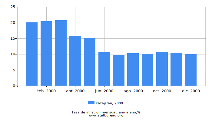 2000 Kazajstán tasa de inflación: año tras año