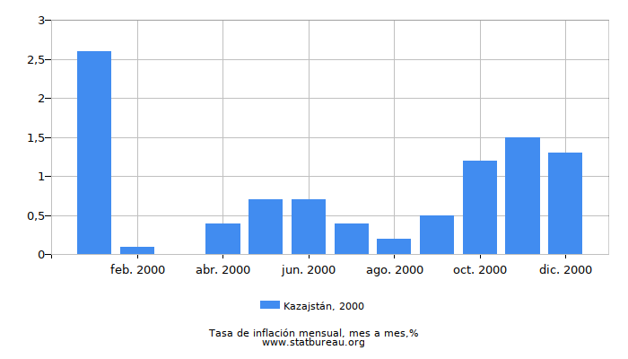 2000 Kazajstán tasa de inflación: mes a mes