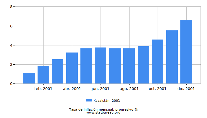 2001 Kazajstán progresiva tasa de inflación 2001 Kazajstán progresiva tasa de inflación