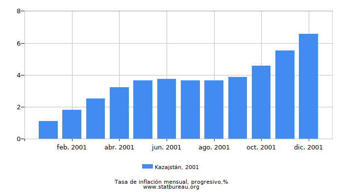 2001 Kazajstán progresiva tasa de inflación