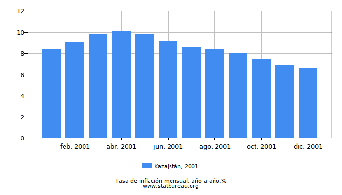 2001 Kazajstán tasa de inflación: año tras año
