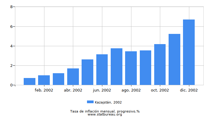 2002 Kazajstán progresiva tasa de inflación