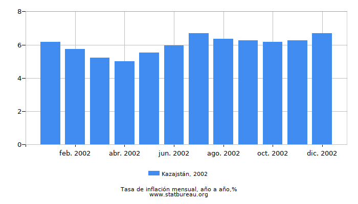 2002 Kazajstán tasa de inflación: año tras año