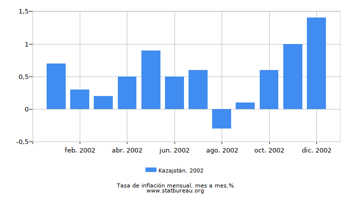2002 Kazajstán tasa de inflación: mes a mes