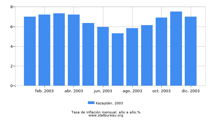 2003 Kazajstán tasa de inflación: año tras año