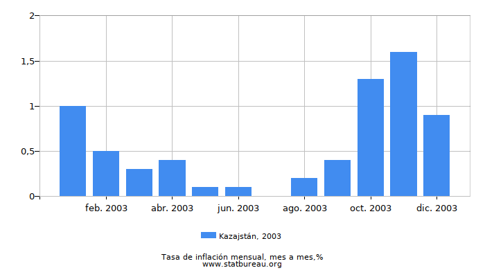 2003 Kazajstán tasa de inflación: mes a mes